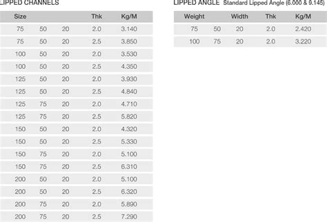 lipped channel weight per meter.